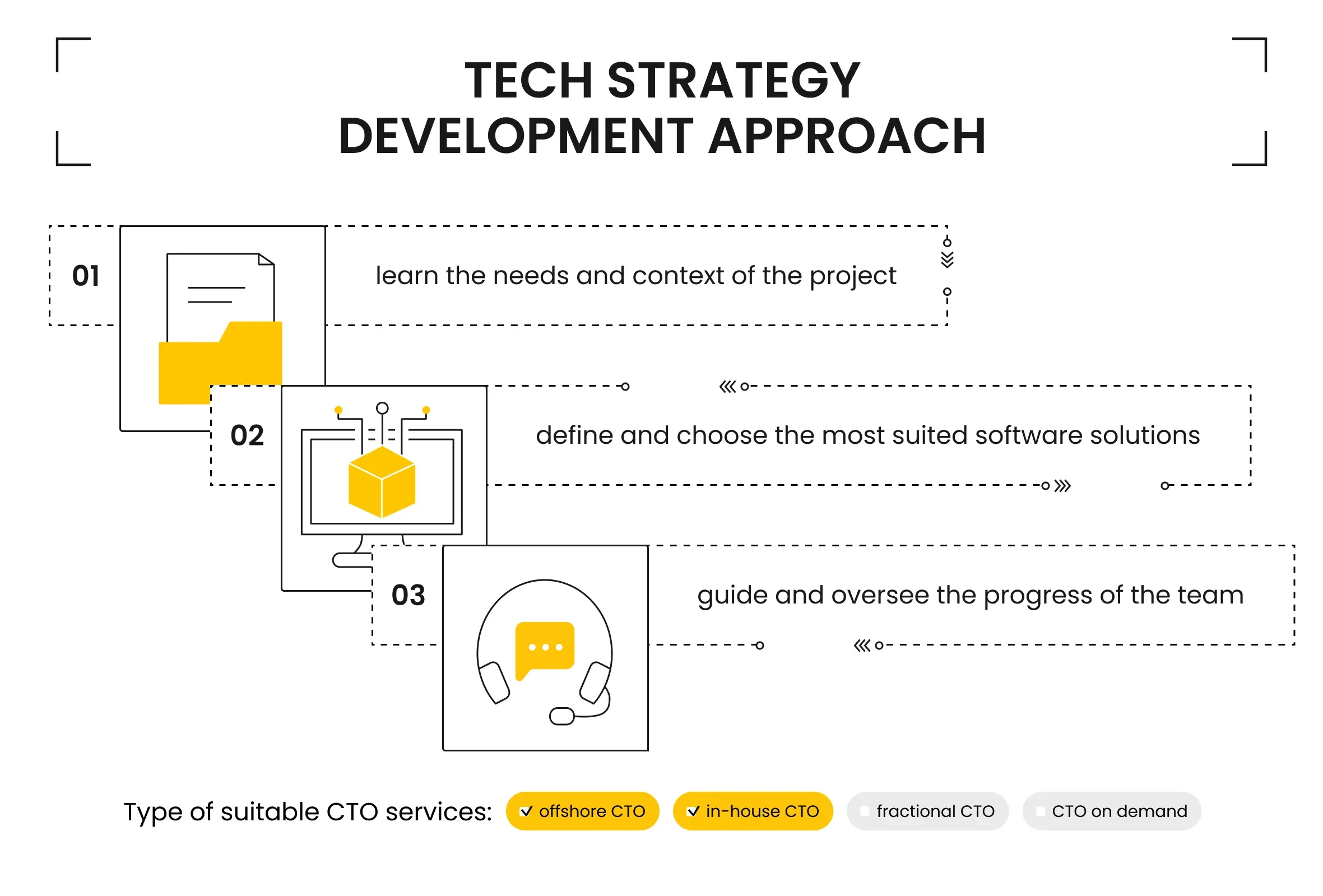 CTO Tech Strategy Development Approach