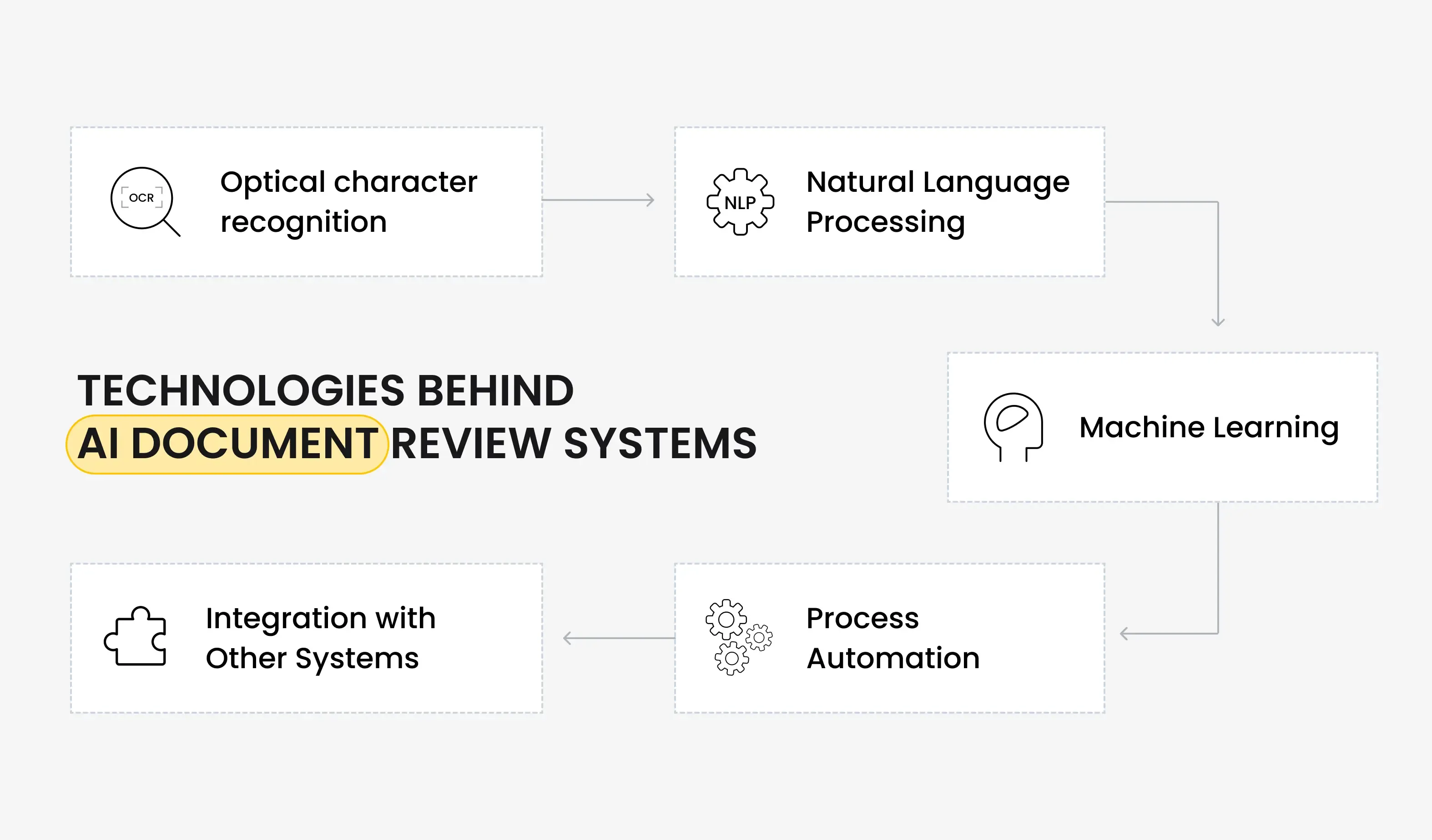 Technologies Behind AI Document Review Systems