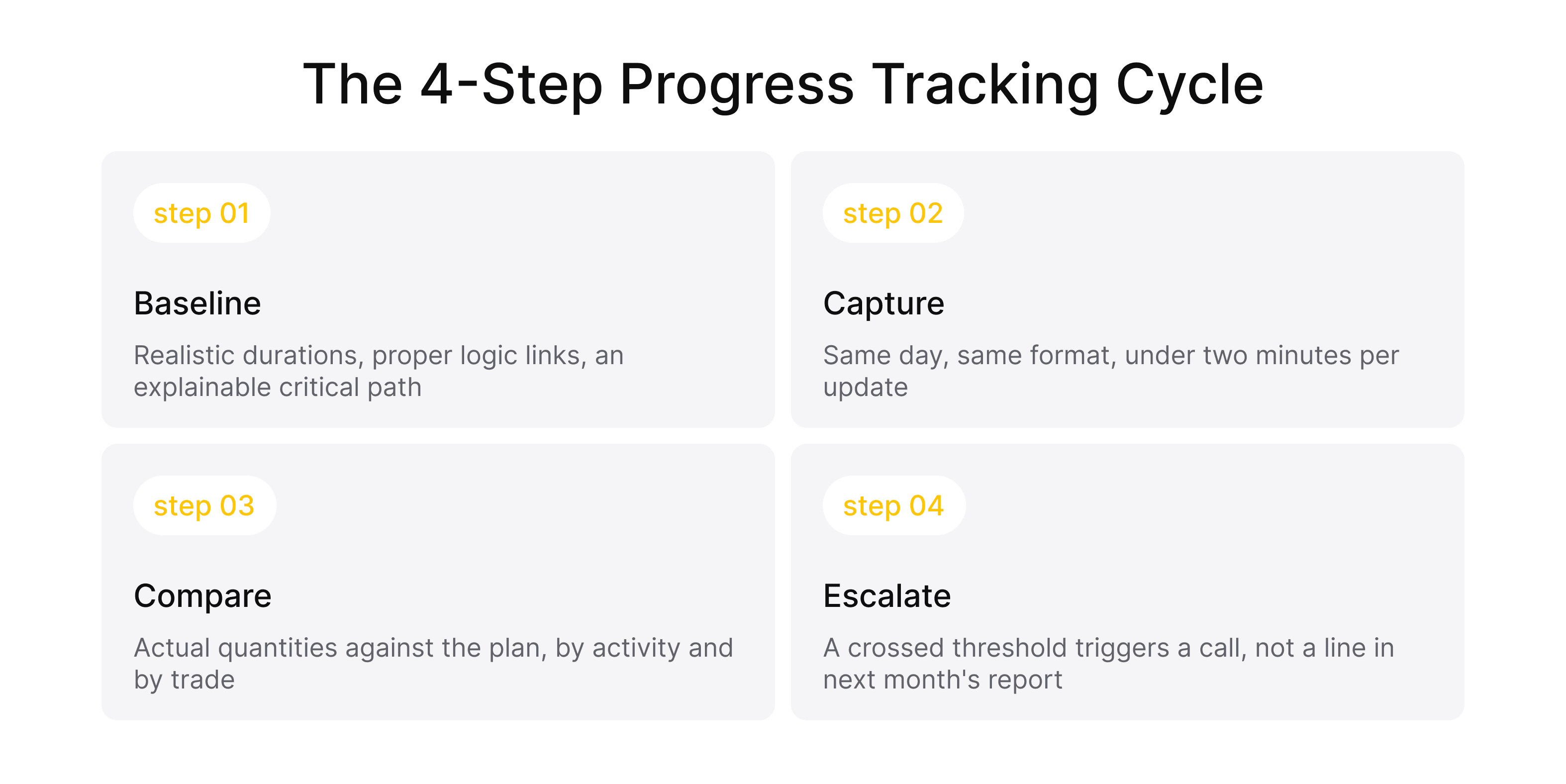 Four-step construction progress tracking cycle: baseline, capture, compare, escalate