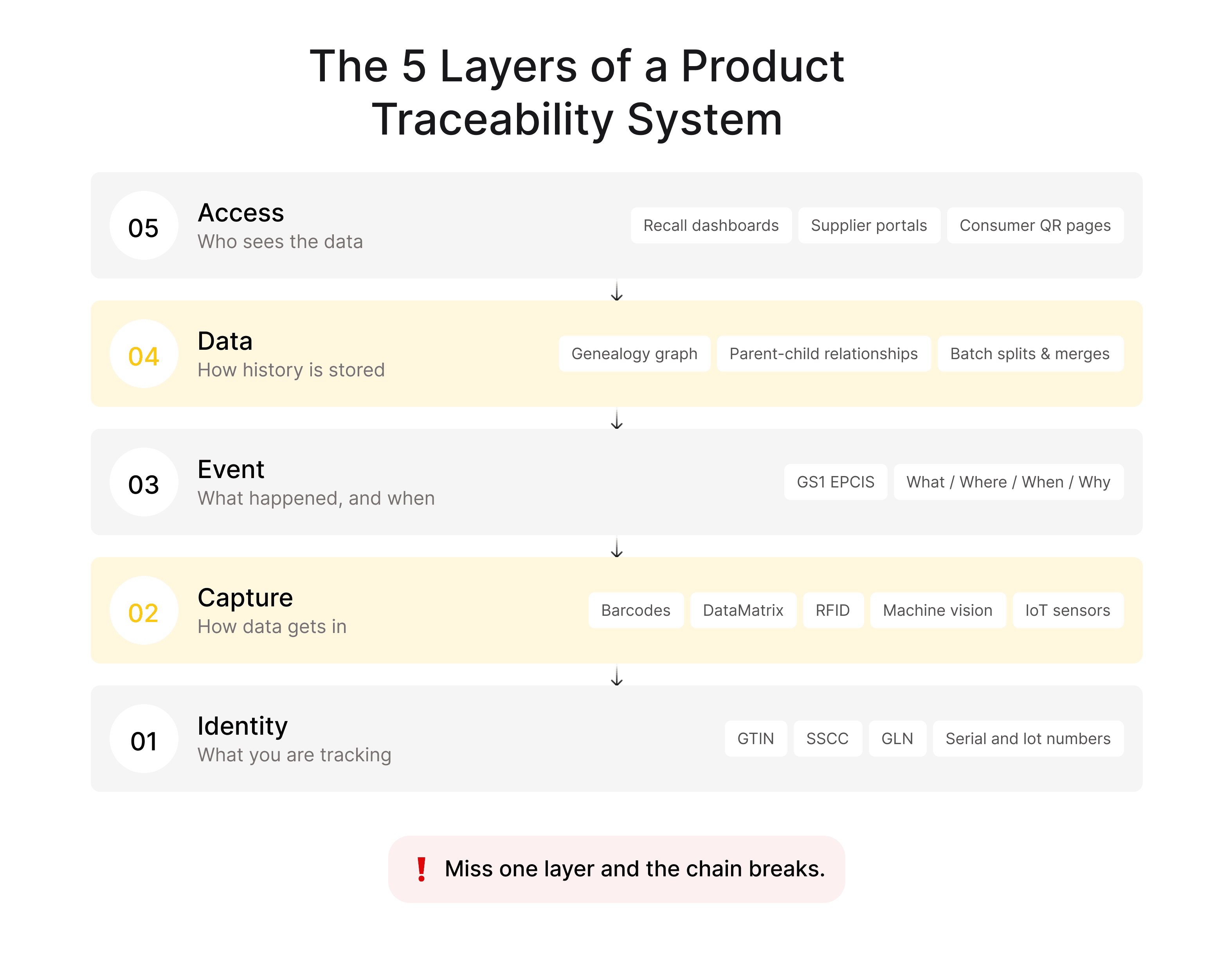 Diagram of the five layers of a product traceability system: identity, capture, event, data, and access.