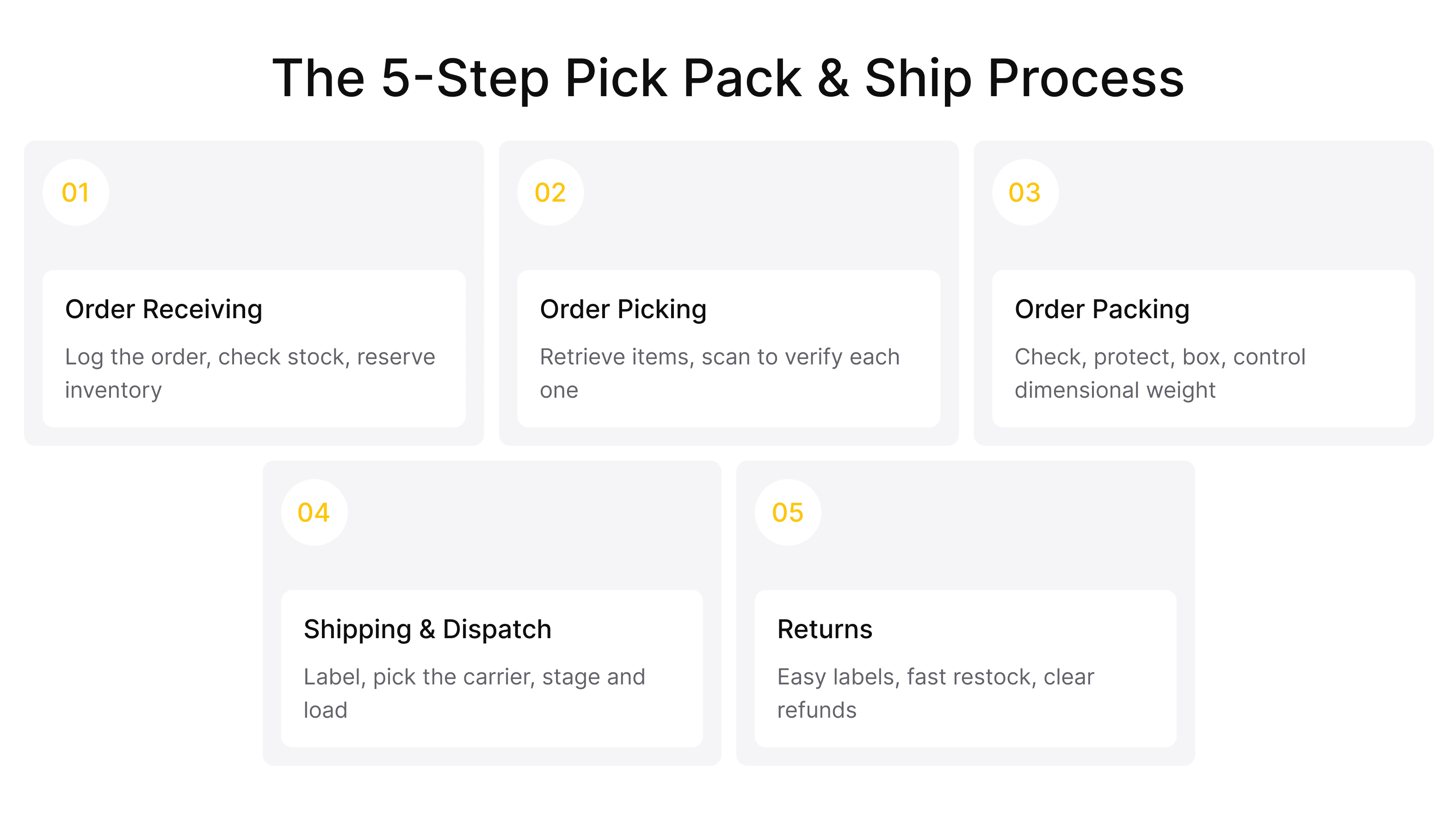 Five-step pick pack and ship process: order receiving, picking, packing, shipping, and returns