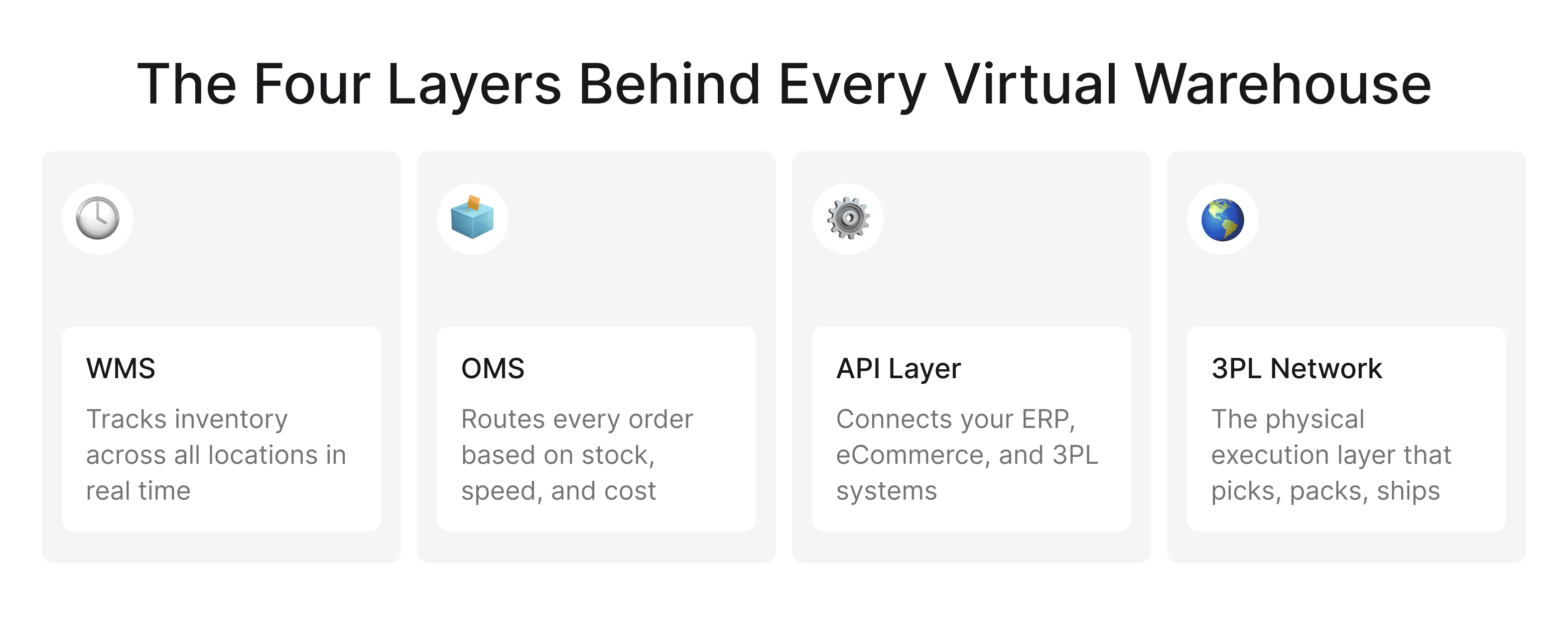 Architecture of a virtual warehouse including WMS, OMS, API integrations, and 3PL network for real-time inventory and order fulfillment