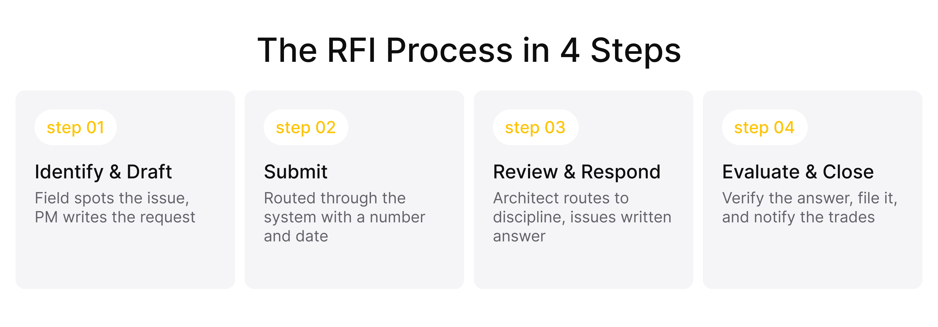 Four-step construction RFI process covering issue identification, submission, review and response, and final evaluation and closure
