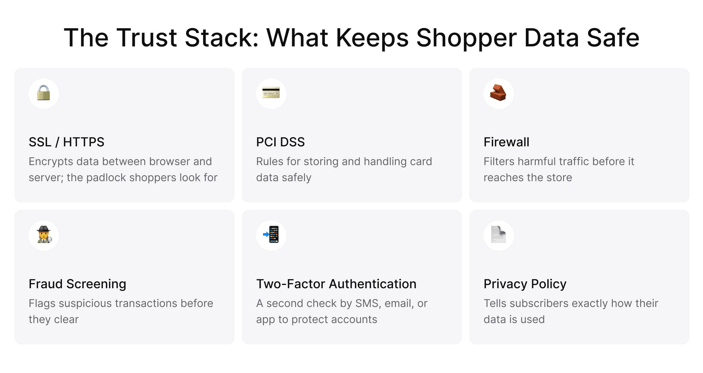 Infographic of ecommerce security layers: SSL, PCI DSS, firewall, fraud screening, two-factor authentication, and privacy policy