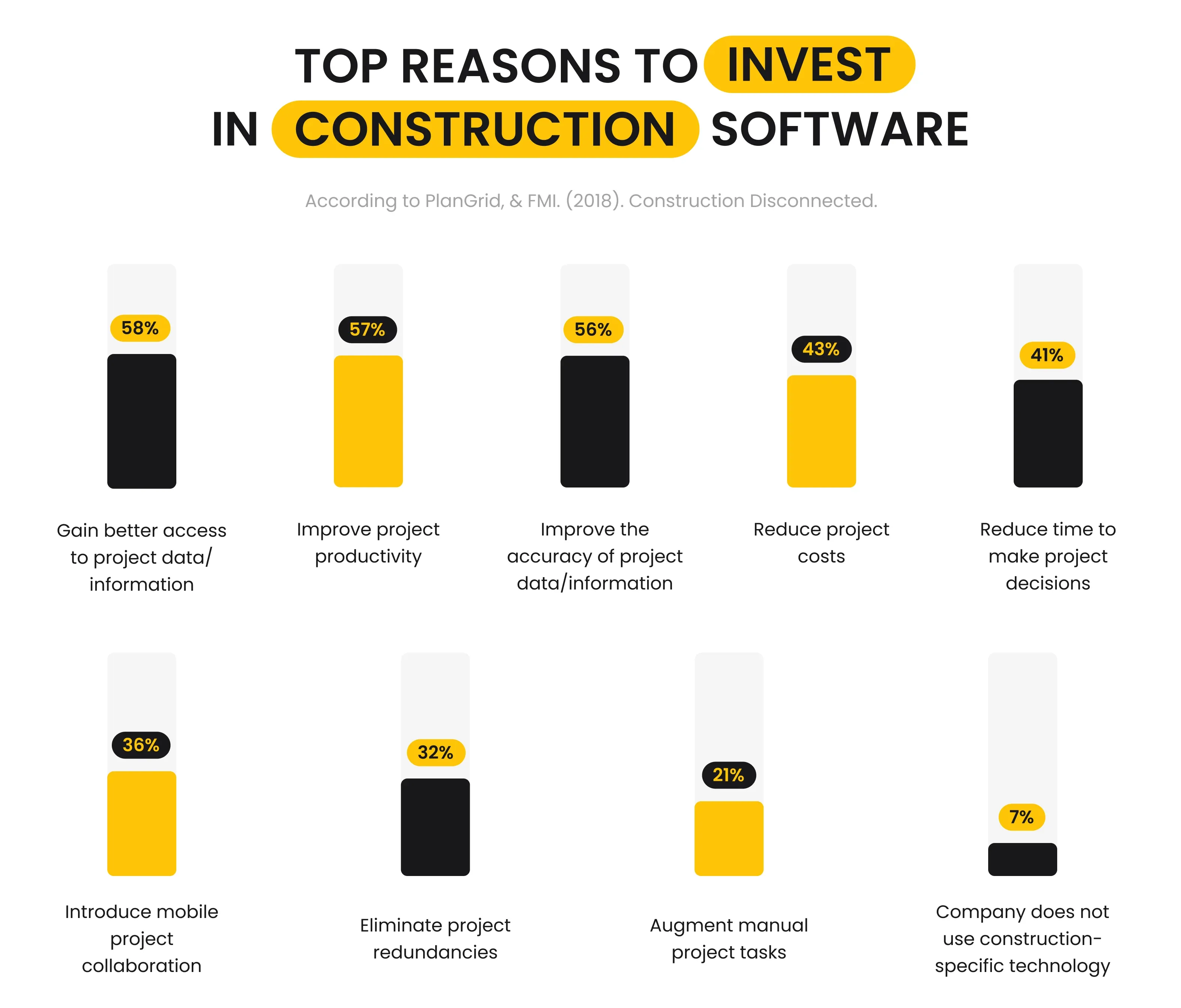 Top reasons to invest in construction software