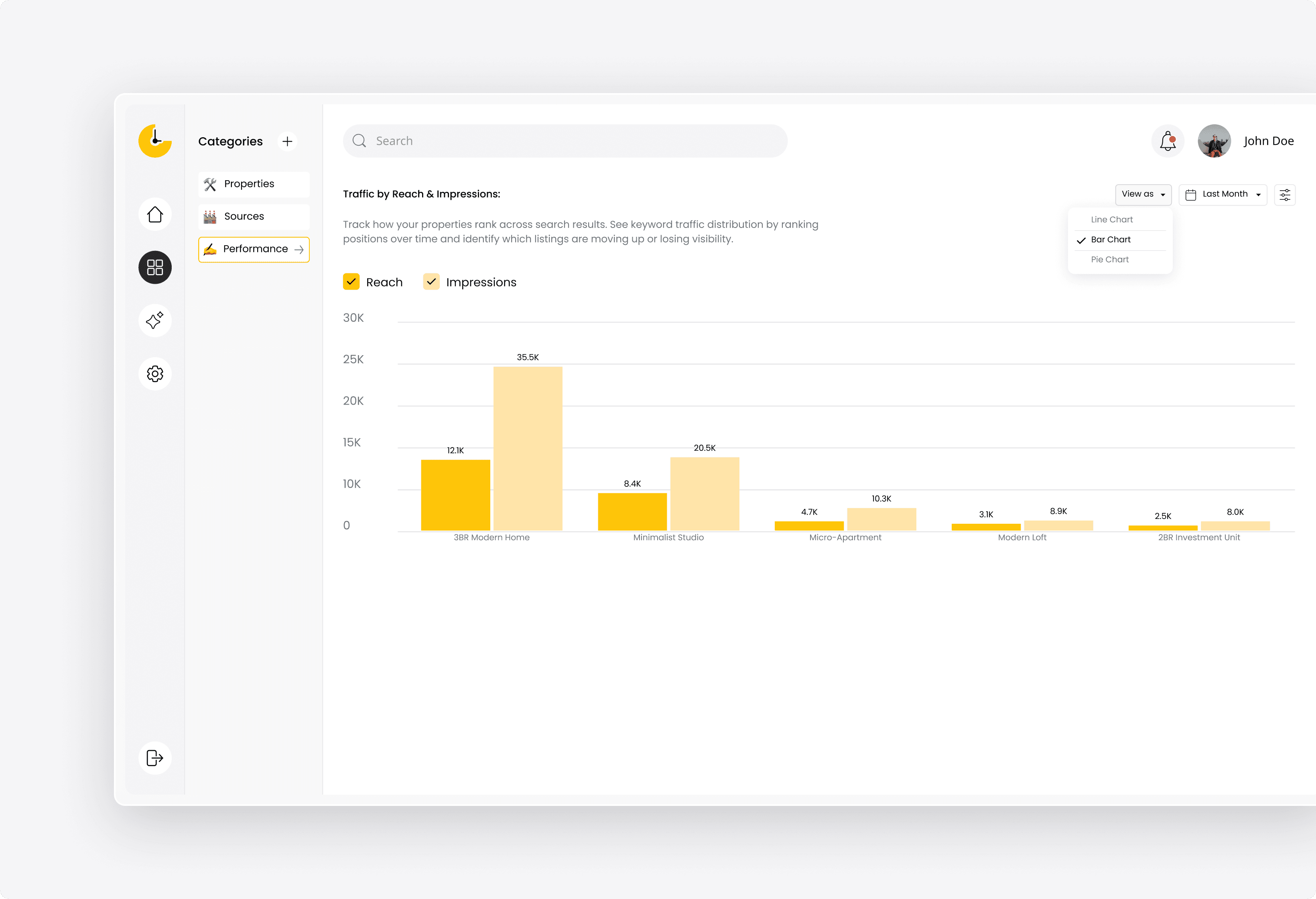 Reach & Impressions by Development