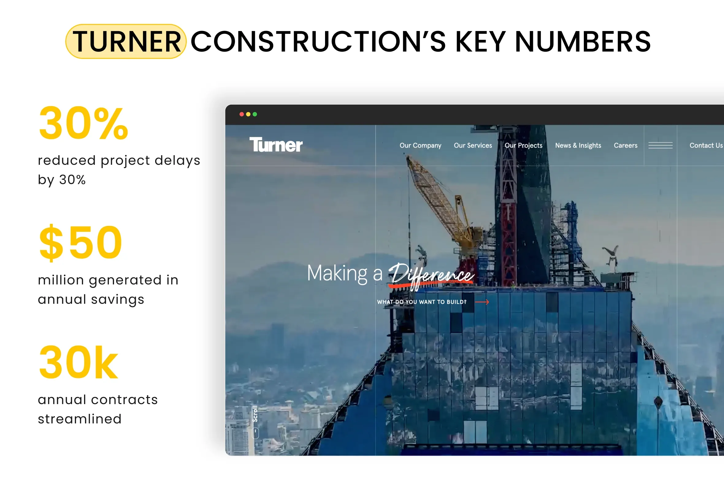 Turner Construction’s AI Key Numbers
