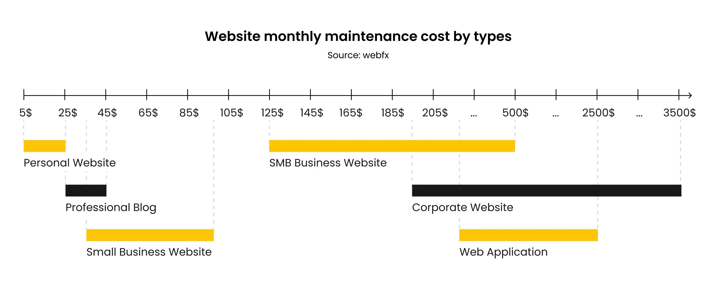 Website maintenance cost by types