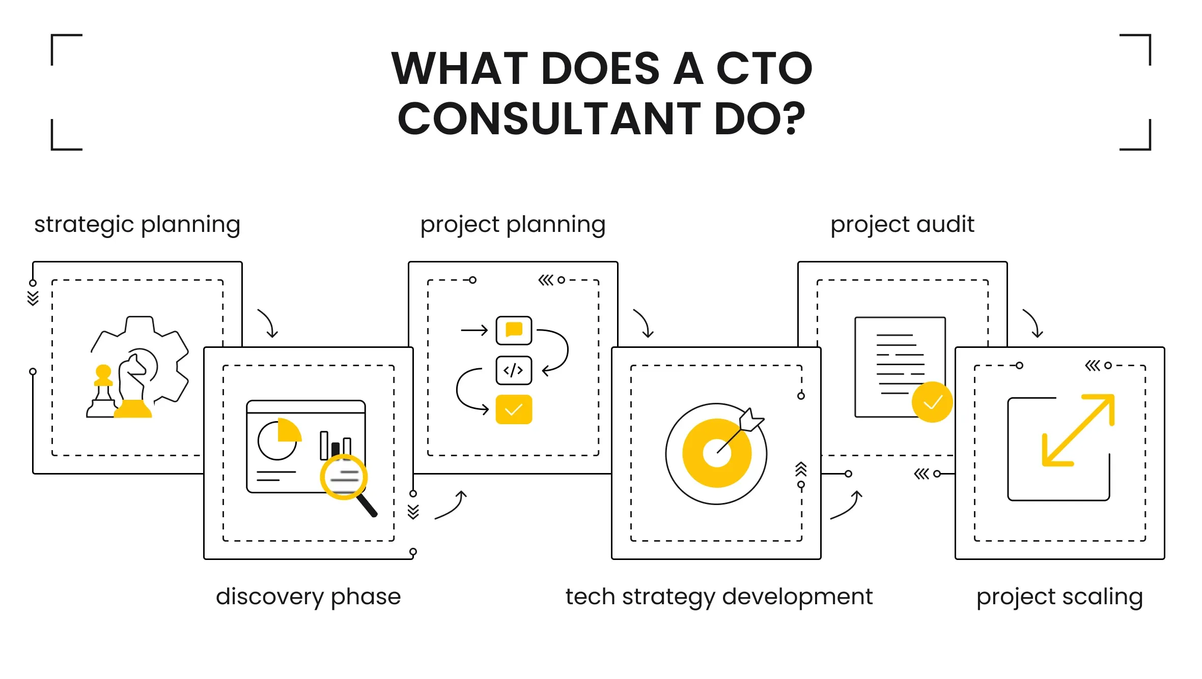 What Does a CTO Consultant Do