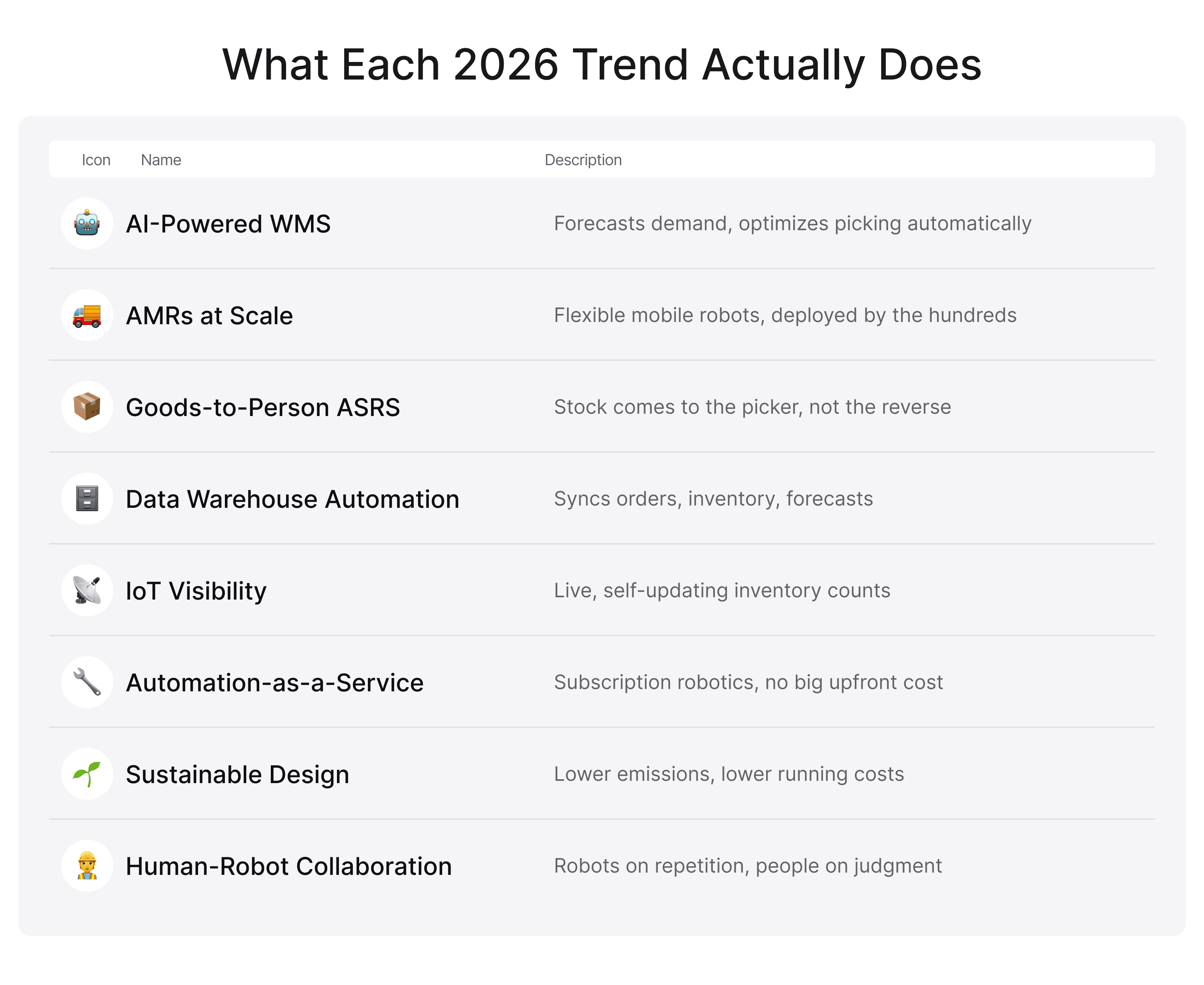 Infographic listing eight warehouse automation trends for 2026 with a short description of what each one does.