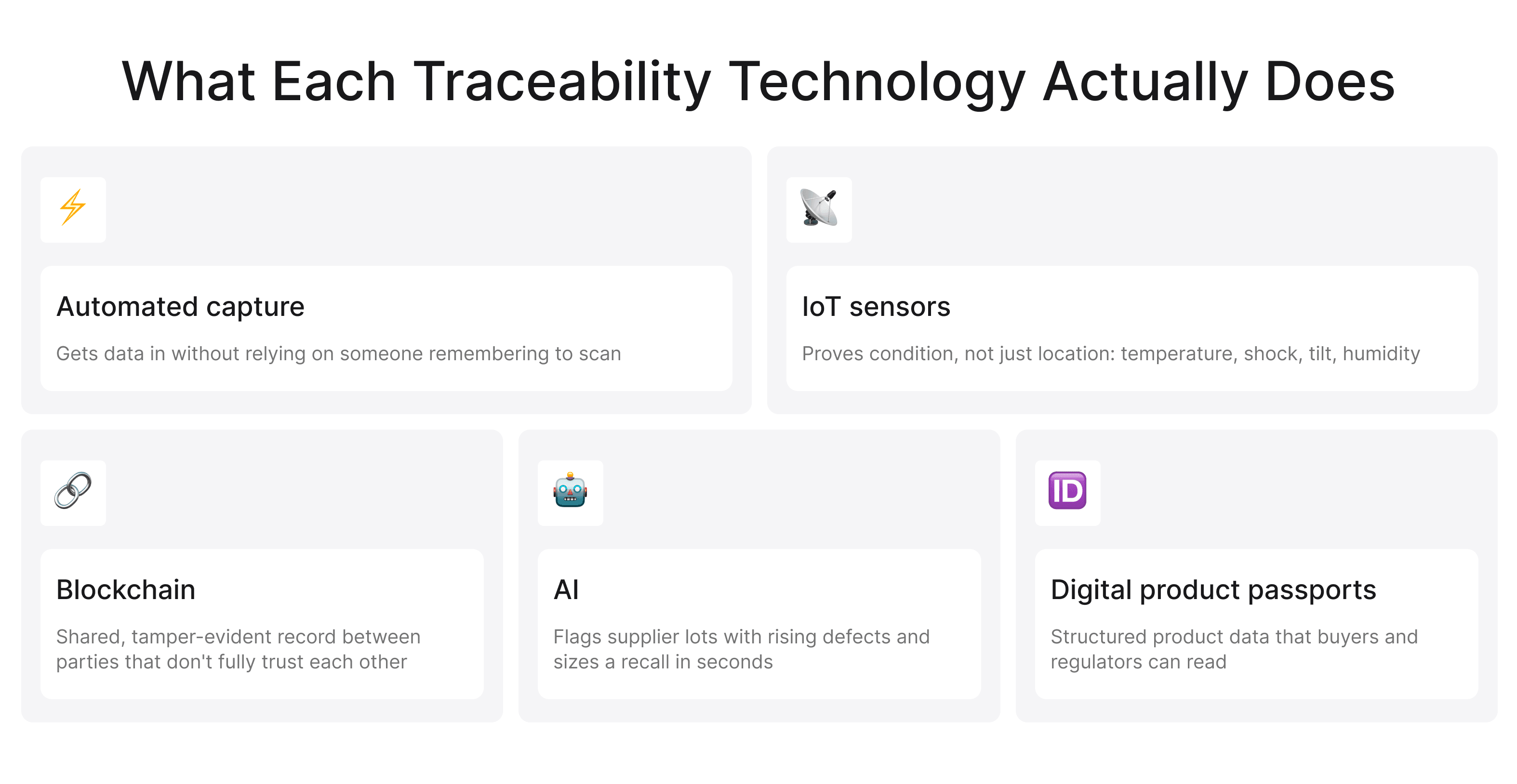 Diagram of the technology stack behind digital product traceability: automated capture, IoT sensors, blockchain, AI, and digital product passports.