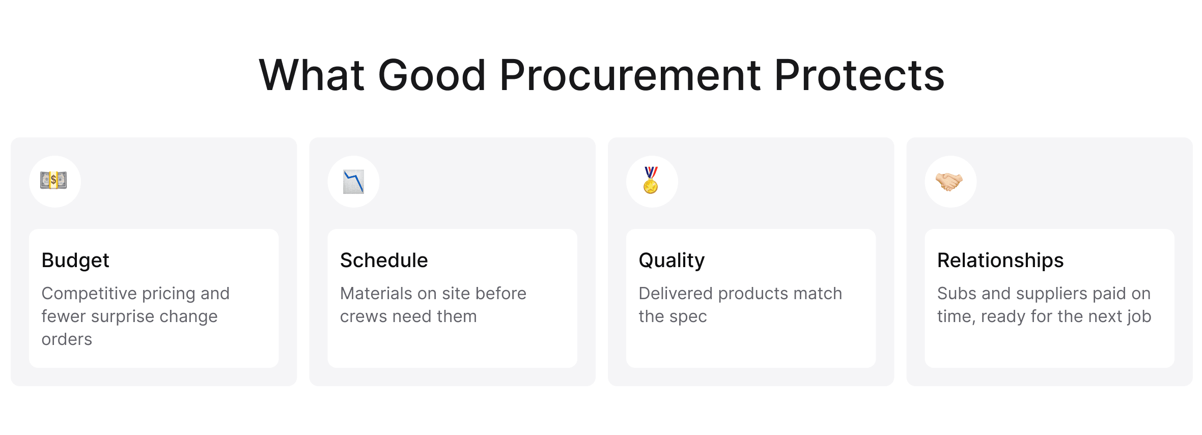 Infographic showing four areas good procurement protects on a construction project: budget, schedule, quality, and subcontractor relationships.