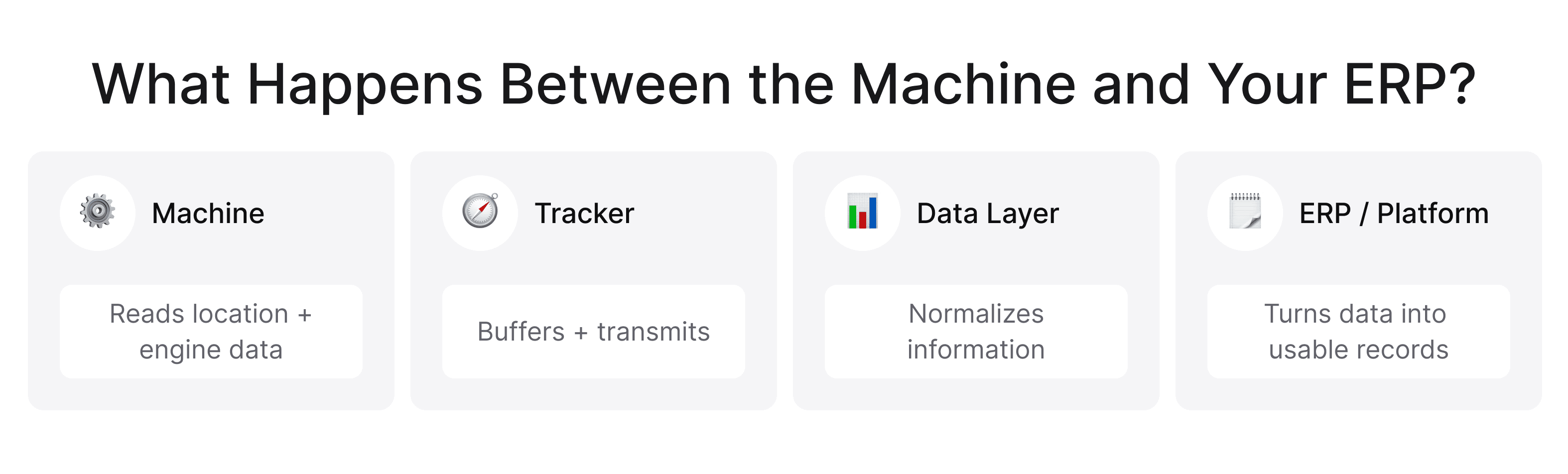 End-to-end flow of construction equipment data from machine to tracking platform or ERP.