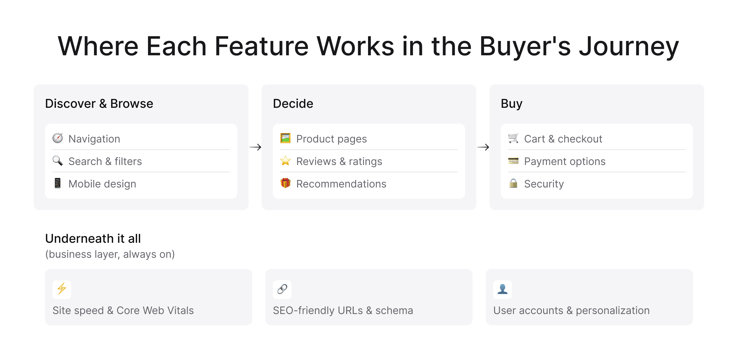 Diagram mapping ecommerce features across the buyer journey: discover, decide, and buy, plus an always-on business layer