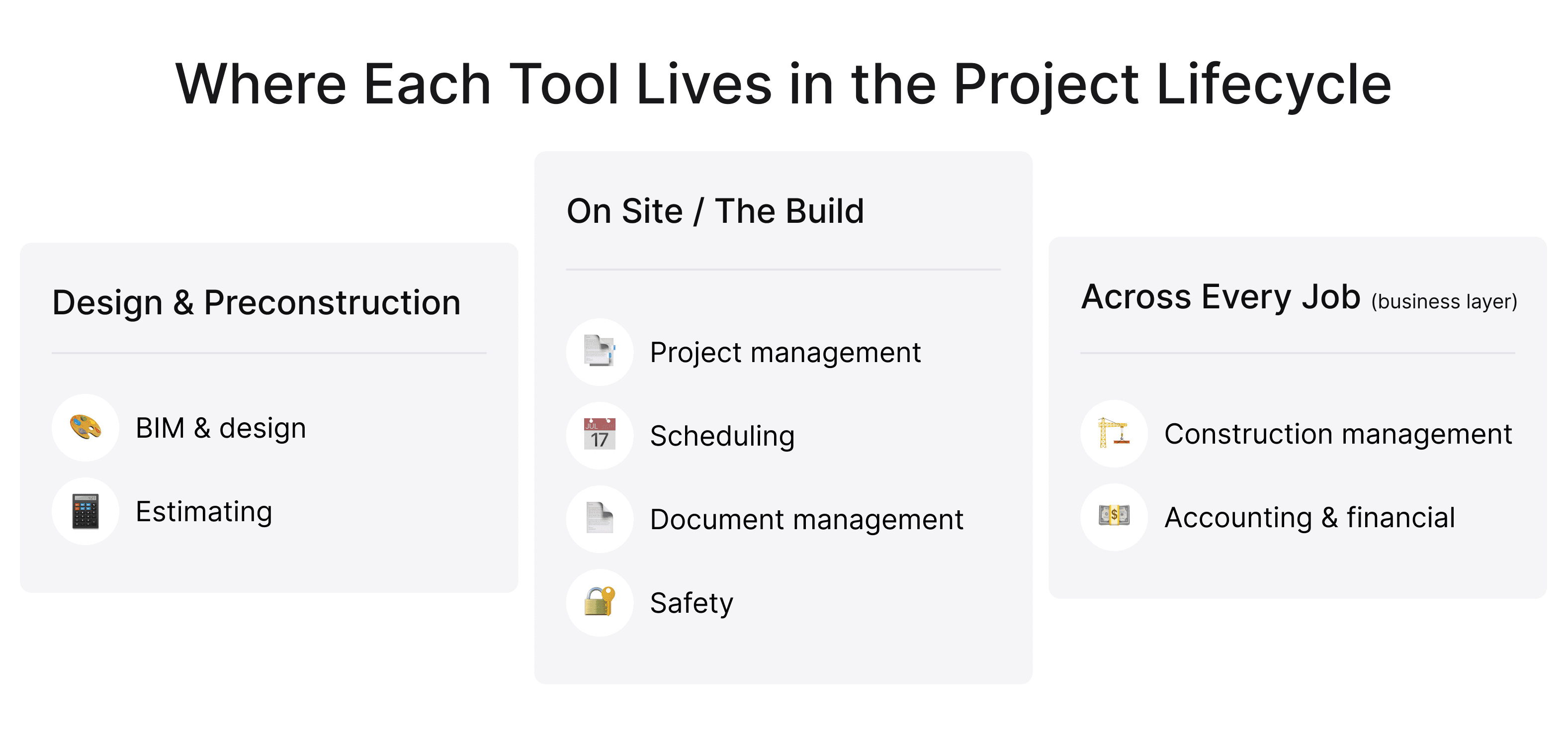 Construction software mapped across project phases, from design and preconstruction to field operations and business management.