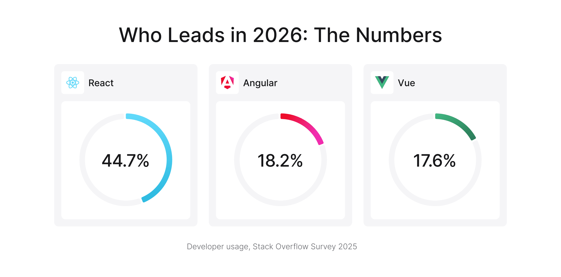 Bar chart of frontend framework usage in the 2025 Stack Overflow survey: React 44.7%, Angular 18.2%, Vue 17.6%.