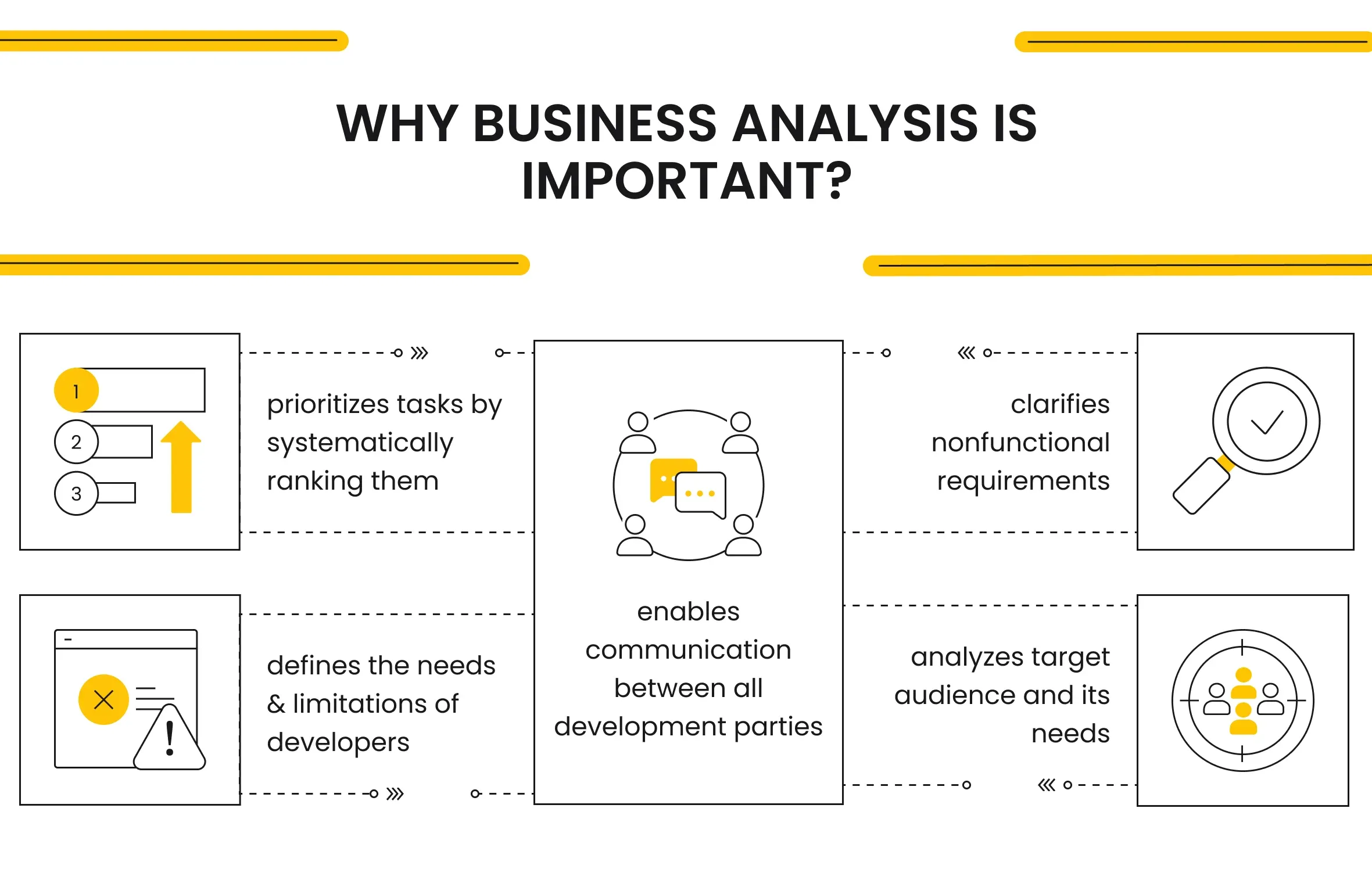 Why Business analysis is Important?