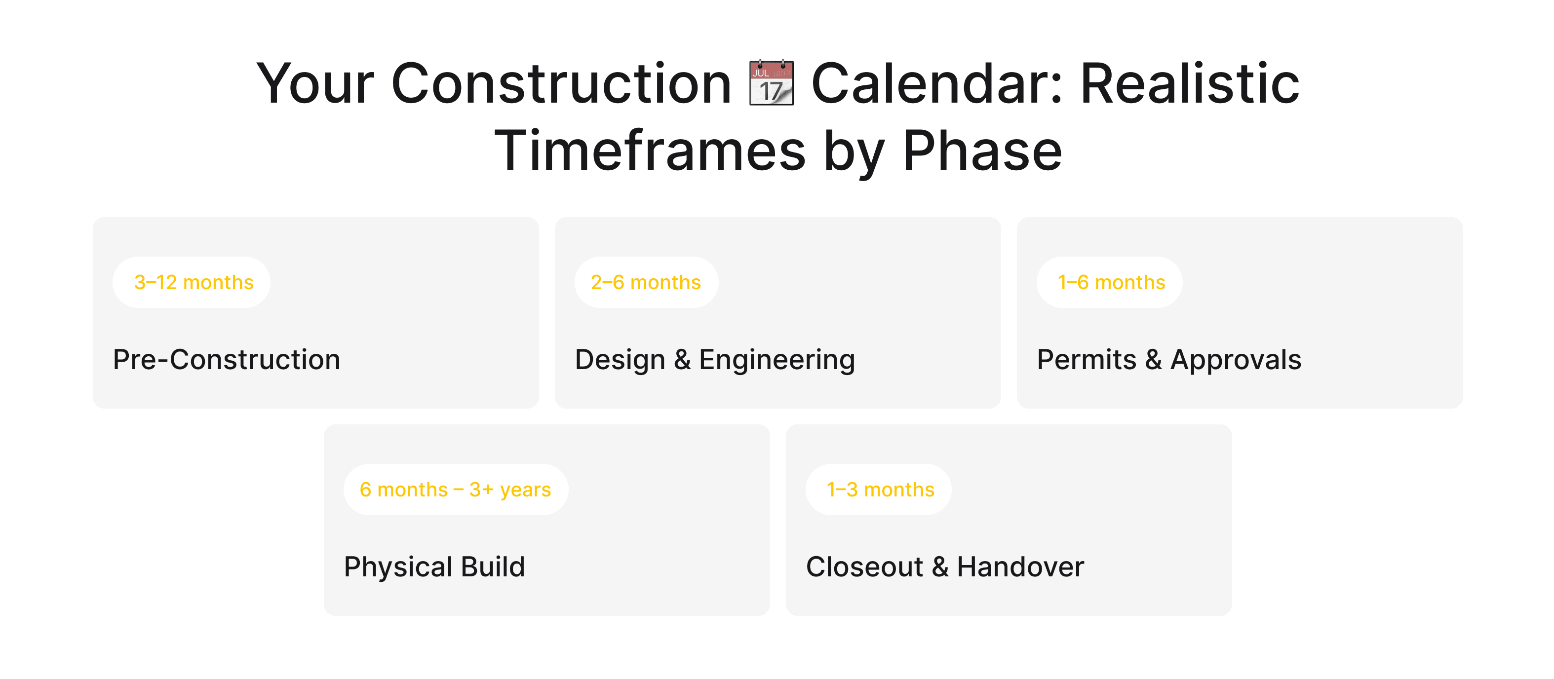 Construction project timeline showing estimated durations for pre-construction, design, permits, physical build, and project closeout phases