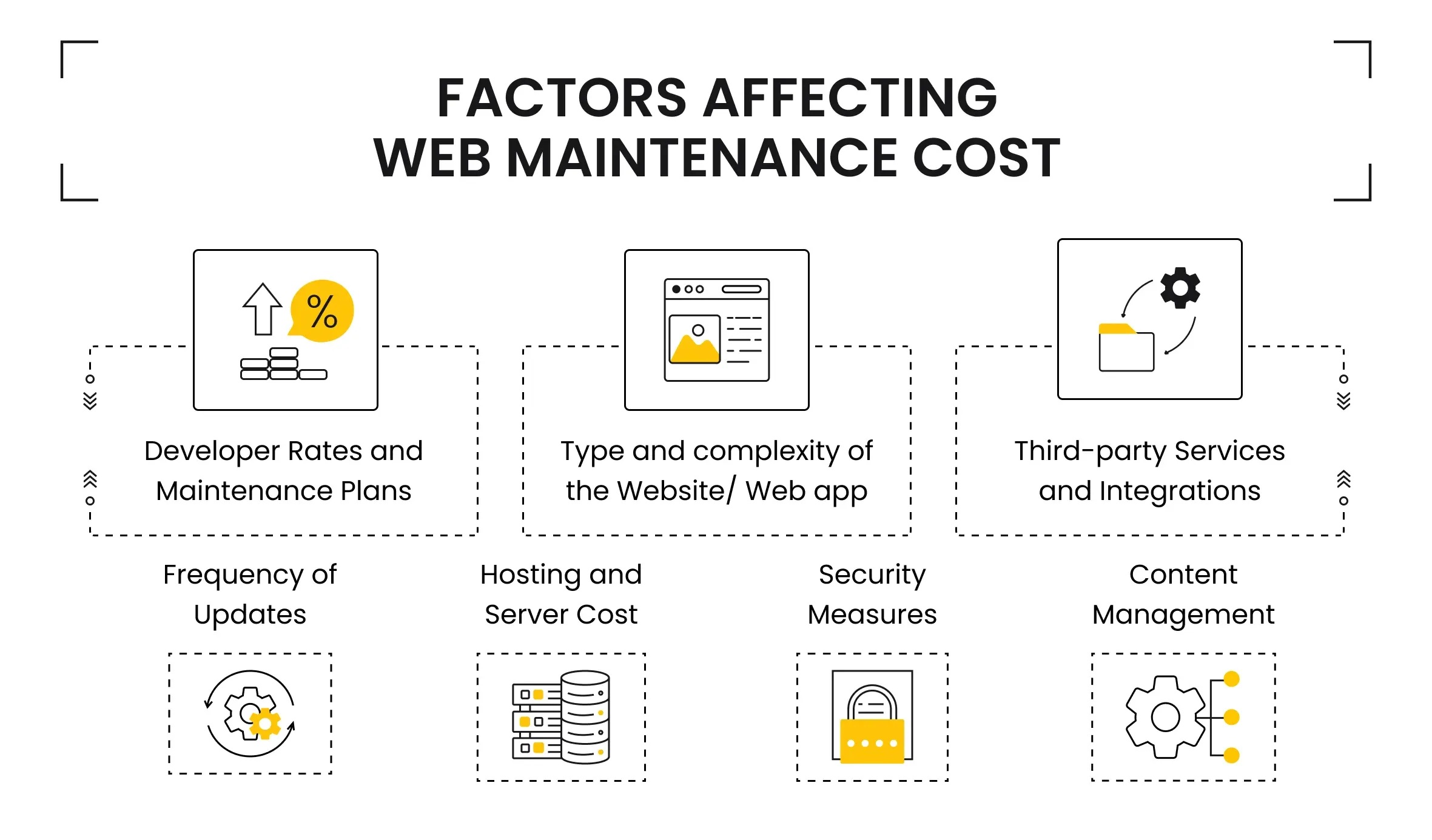 Factors affecting web maintenance cost 