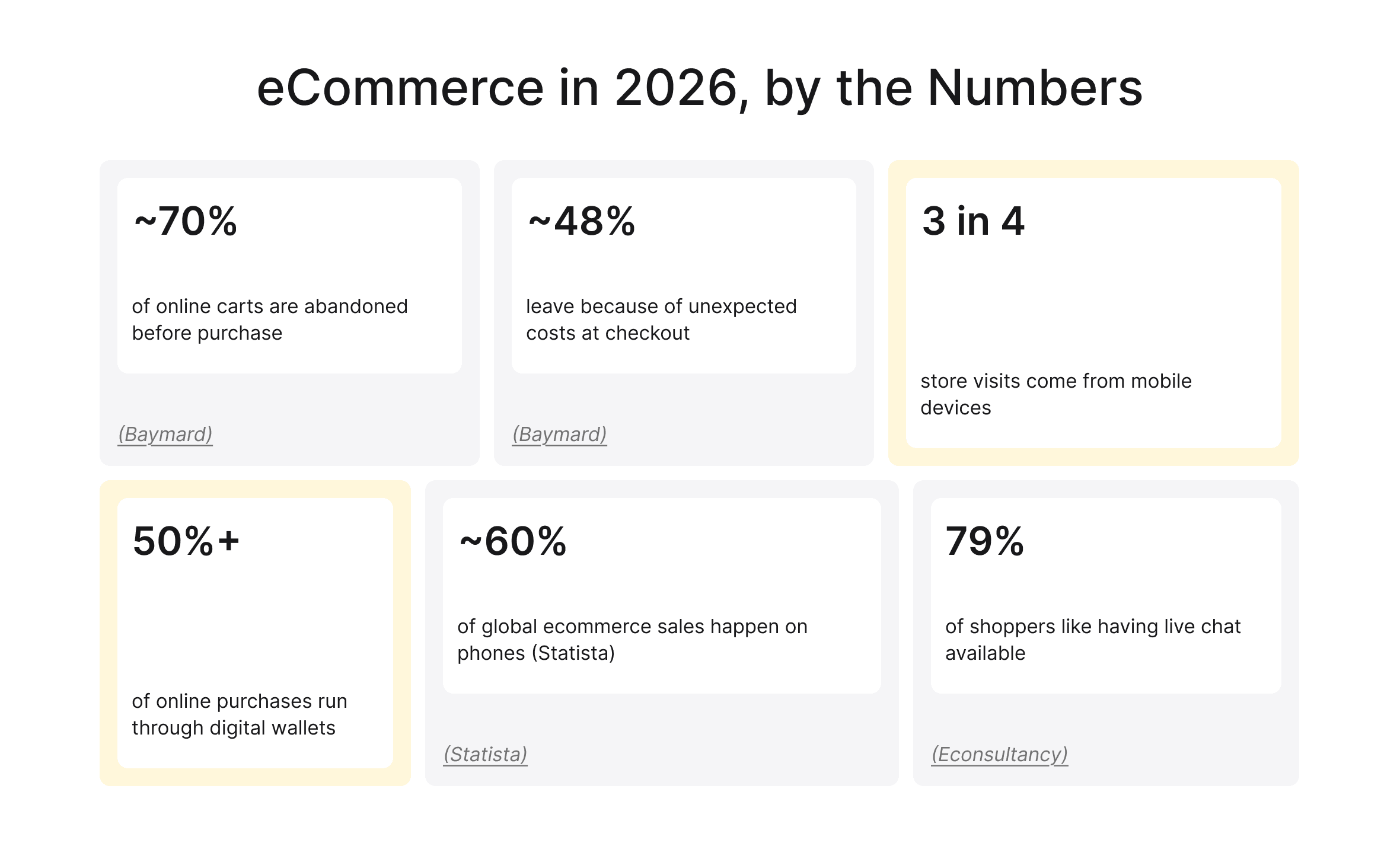 2026 ecommerce stats: 70% cart abandonment, 60% of sales on mobile, 79% want live chat, and over half pay by digital wallet.