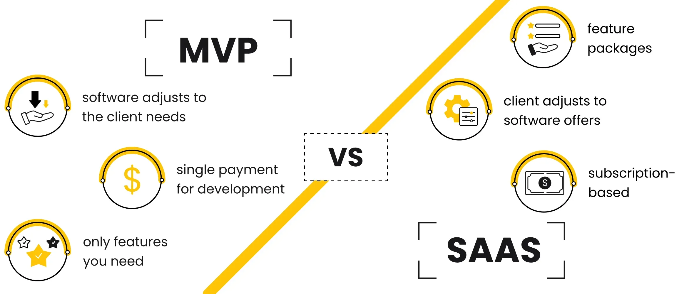 Custom MVP Development vs SaaS Solution