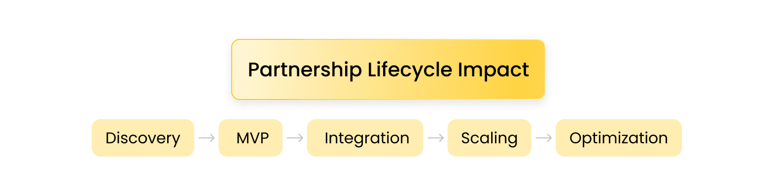 partnership lifecycle impact.png