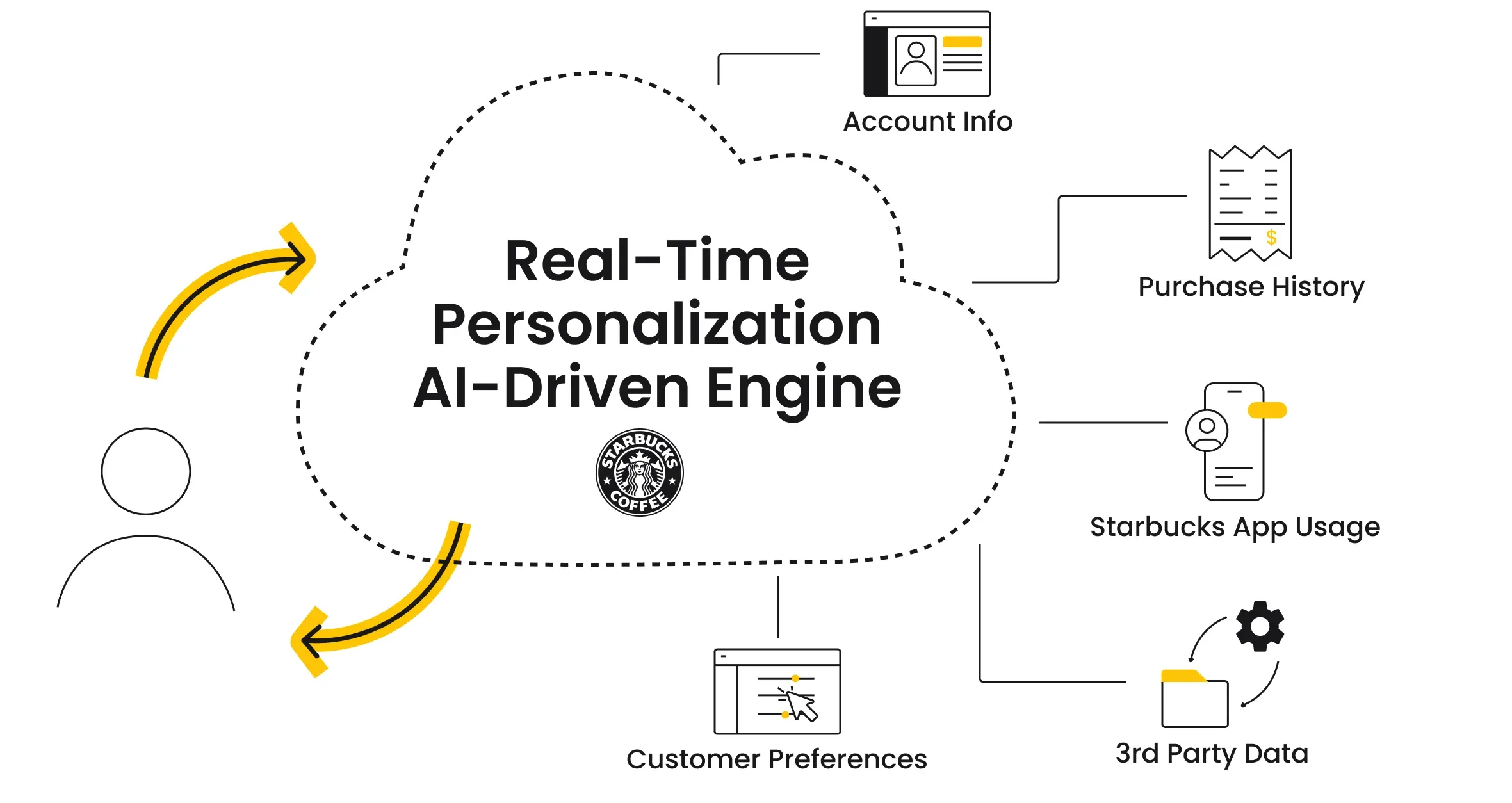 Starbucks Real-Time Personalization AI-Driven Engine Work 