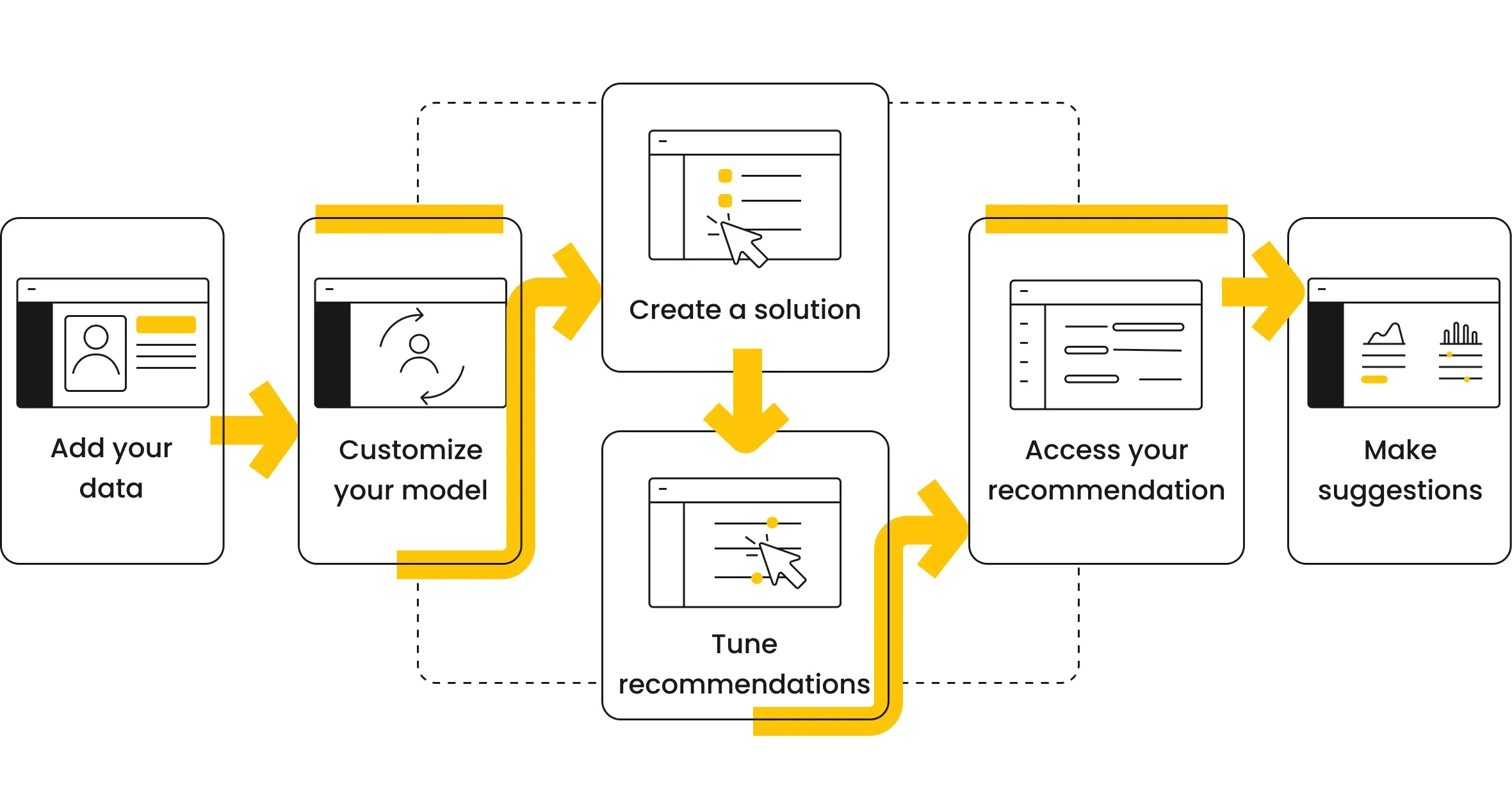 Amazon Personalize Working Scheme